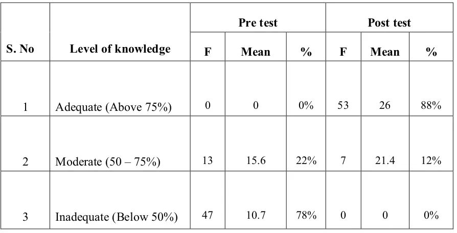 Table 4: Distribution of care givers according to their pretest and post test level of knowledge on prevention of pressure sore 