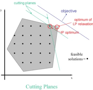 Figure 4. Cutting Plane [3]