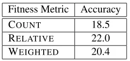 Table 1: Final accuracy of the metrics