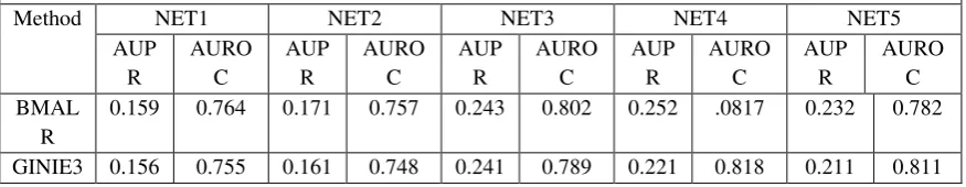 Figure 3. Results of common gene regulation network inference methods with clustering 