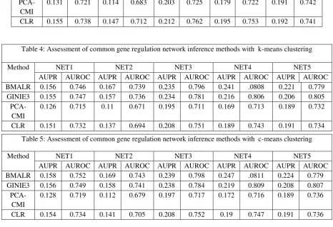 Table 4: Assessment of common gene regulation network inference methods with  k-means clustering