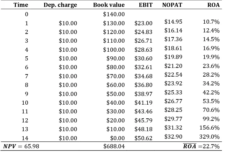 Table 10. Sunoco's investment: EBITs and ROAs 