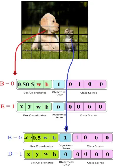 Fig 3.2 Output of YOLO network. Each box solves for 4 + 1 + C predictions for location, 