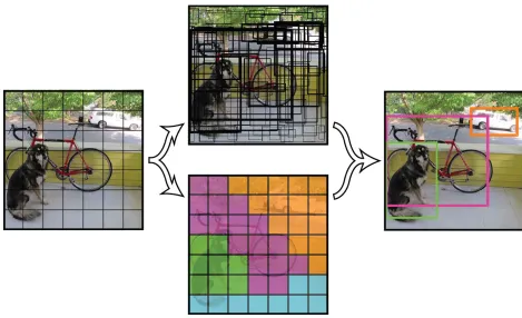 Fig 3.5. Final output of the YOLO network on an example image. [1] 