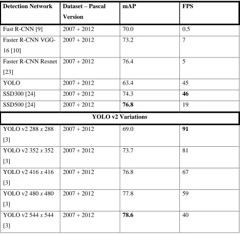Table 4.1 Comparison of object detection methods on the Pascal VOC 2007 + 2012 dataset as of 2015.