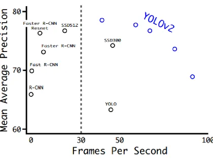 Fig 4.1 Comparison of seed and mAP scores of different object detection networks. [3]