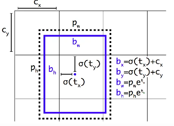 Fig 4.2 Object box predictions from one anchor box, belonging to one particular grid 