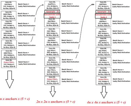 Fig 5.6 Input from the previous block fed into the last few convolutions to give output 