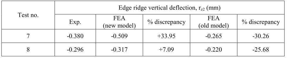 TABLE 5. Mid-Span Central Ridge Vertical Deflection for Model B in all Tests (Tests 7 and 8)
