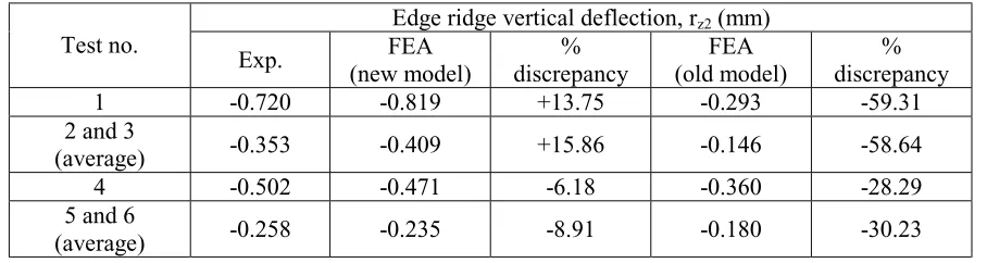 Figure 13. Mid-span deflected ridge position of Test 8 (model b fixed support).  
