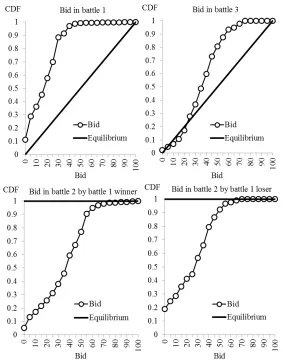 Figure 4: Distribution of bids in the simultaneous treatment 