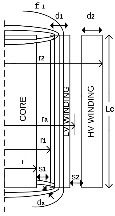 Figure 1. The volume element of LV winding for energycomputation. 