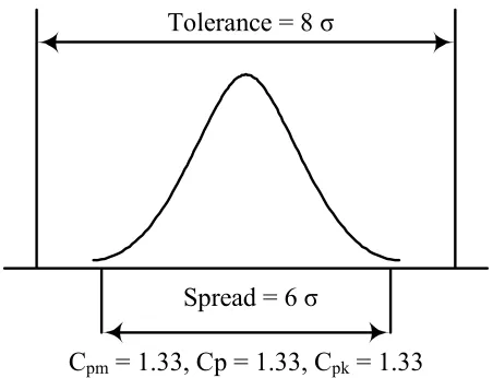 Figure 2. Reference situation Cpm=Cp=Cpk=1.33. 