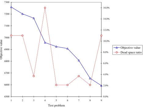 Figure 6 . Nine test problems for the Wel-12, showing the objective values and DSRs. 