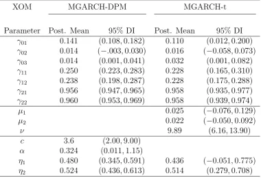 Table 4: IBM Estimates: This table displays posterior mean and 95% density intervals (DI) forthe parameters of MGARCH-DPM and MGARCH-t models