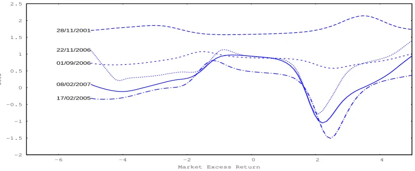 Figure 10: GE: posterior mean of conditional beta as a function of the market excess return for diﬀerentdates.