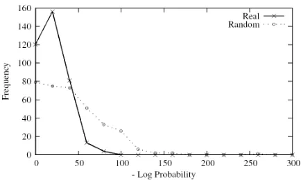 Figure 2: Distribution in the probability that actualand random event sequences are generated by theautomaton produced by MDI.