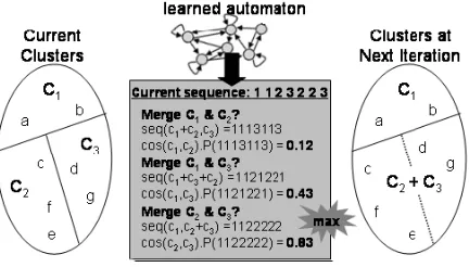 Figure 3: The sequence-based clustering process.