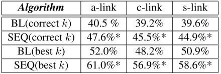 Figure 4: Sample sentences where the raters disagreed.