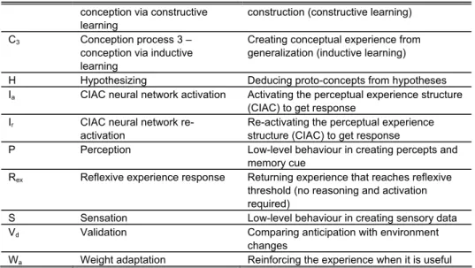 Figure 2. Agent behaviour in learning Stage I 
