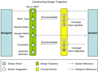 Figure 1. A scenario of constructing a design trajectory in interactions 