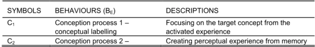 TABLE 2. Symbols that represent various behaviours 