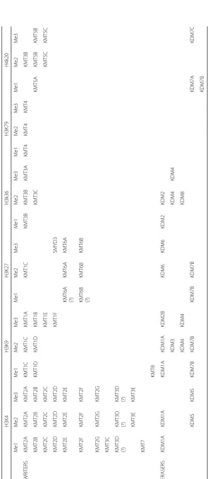 Table 2 Substrate specificity of KMTs and KDMs