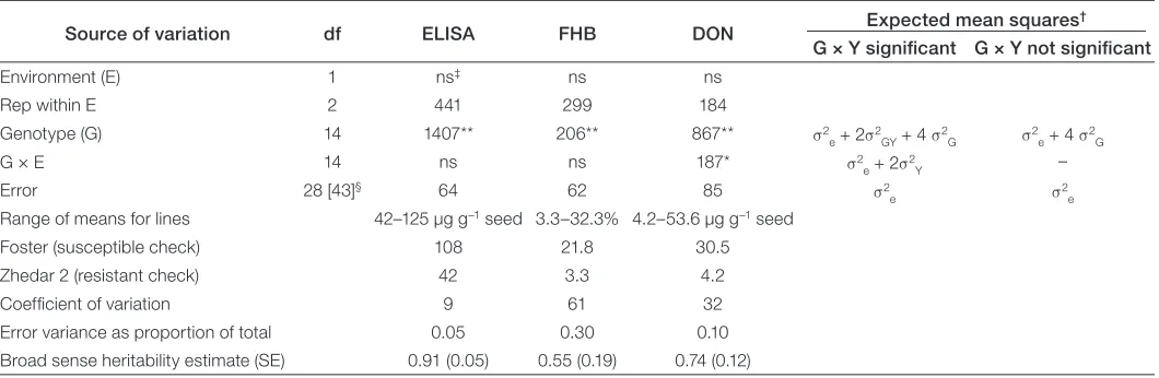 Table 1. Analysis of variance for enzyme-linked immunosorbent assay (ELISA) for Fusarium, visual scores for Fusarium head bight (FHB) severity, and deoxynivalenol (DON) in 15 double haploid lines planted at Osnabrock, ND, in 2003 and 2004.