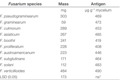 Figure 4. The effect of osmotic potential and temperature on antigen concentration in mycelium of Fusarium graminearum isolate AEG-001 grown in vitro.