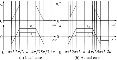 Figure 2. Voltage, back EMF and current waveforms during commutation.