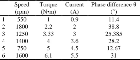 Figure 6. Simulation model of BLDCM.