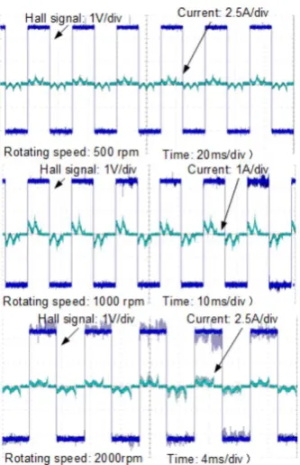Figure 10. Current and hall signals. 