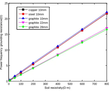 Figure 2. Grounding resistance of different grounding materials varies with soil resistivity