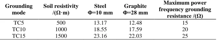 Table 4. Different grounding power frequency grounding resistance when ρ=500 Ω·m. 