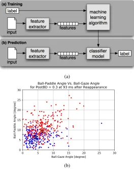 Figure 2.4: (a) Flow chart of a supervised machine learning technique (diagram courtesy of [49])and (b) Results for an unsupervised data clustering on a sample data from the VR ball catchingexperiment