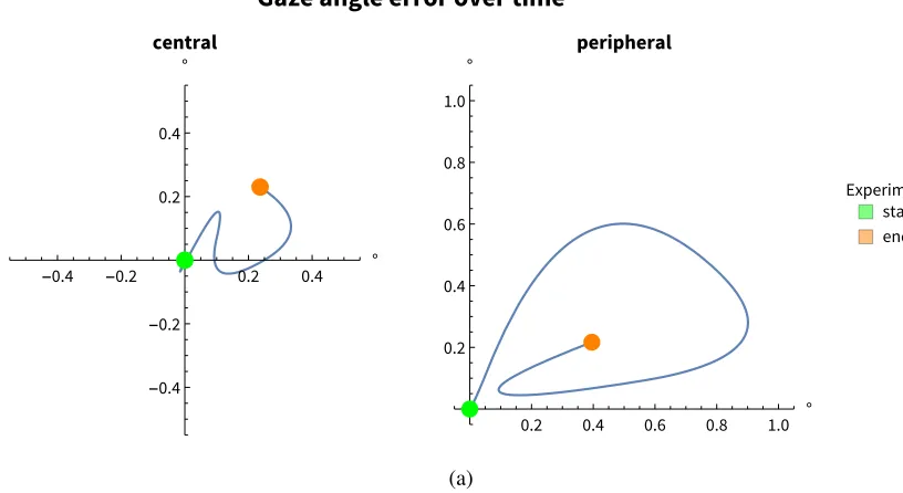 Figure 4.4: Gaze error for two calibration points in time