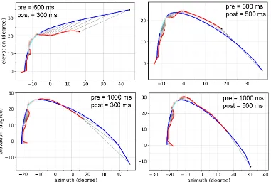 Figure 4.10: The trajectory of the ball and gaze vector through head-centered spherical space.These representative trials are from one subject for each combinations of pre-blank duration of600 or 1000 ms, and post-blank duration of 300 or 500 ms