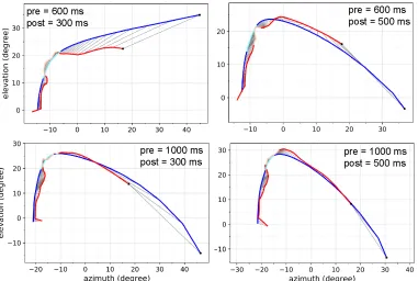 Figure 4.10: The trajectory of the ball and gaze vector through head-centered spherical space.These representative trials are from one subject for each combinations of pre-blank duration of600 or 1000 ms, and post-blank duration of 300 or 500 ms