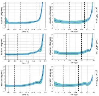 Figure 4.11: Mean angular distance between the gaze vector and the ball over the course of eachtrial type