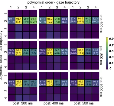 Figure 4.15: A 2D histogram which represents the complexity of the polynomial models neededto model the trajectory of the gaze vector and the ball through spherical space (as in Figure 4.14).Cell brightness reﬂects the probability of each bin’s associated 