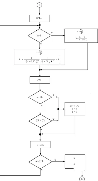 Figure 1. Flow-chart of the integral method. 