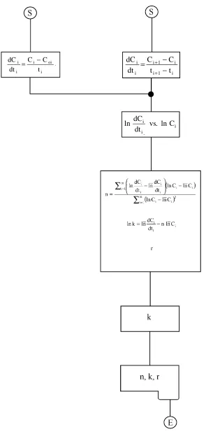Figure 3. Flow-chart of the differential method. 