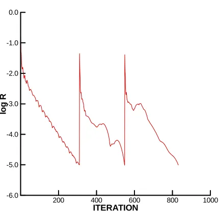 Figure 6: convergence history for directional embedding, channel with a %10 bump, R=(∆ρv)max.