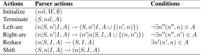 Table 1: Nivre’s parser transitions where Wis the initial word list; I , the current input word list; A, thegraph of dependencies; and S , the stack