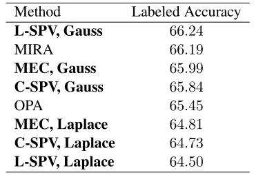 Table 4: Results for dependency tree prediction.