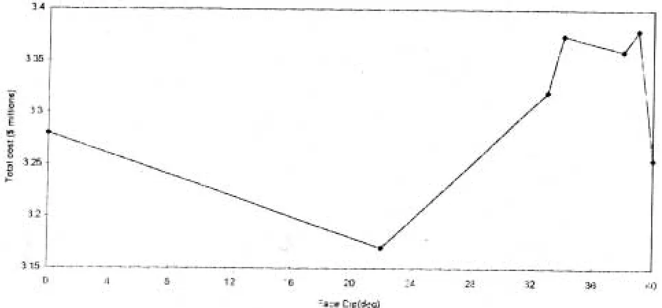 Figure 4. The relationship between face dip and total extraction cost. 