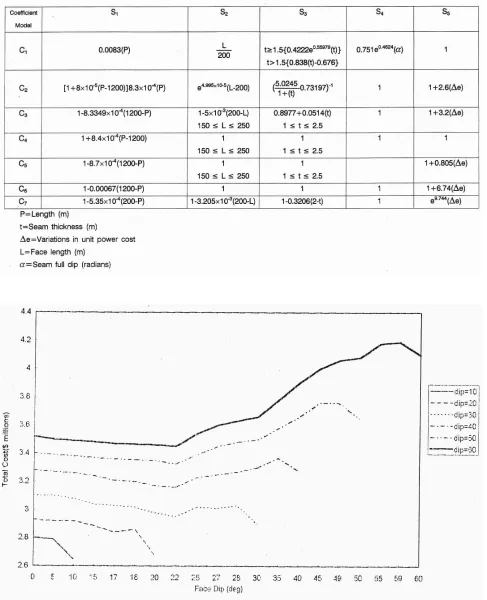 TABLE 2. Sensitivity Coefficient Models. 