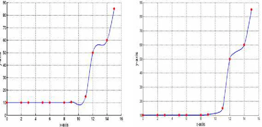 Figure 17. Cubic Hermite spline.