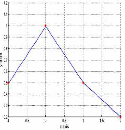 Figure 2. Rational cubic spline  
