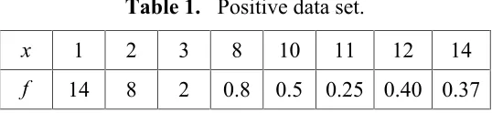 Table 1. Figure 5 is produced from the positive data in Table 1 using cubic Hermite